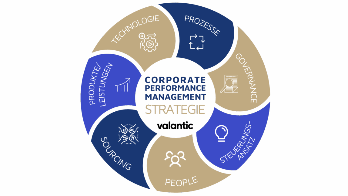 Corporate-Performance-Management: Sieben Bestandteile einer Corporate Performance Management (CPM) Strategie in einer Grafik zusammengestellt: Technologie, Prozesse, Governance, Steuerungsansatz, People, Sourcing und Produkte/Leistungen