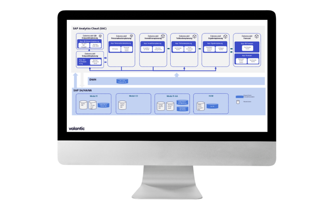 Datenmanagement: Unser Konzept für den MDBB: Cloudbasierte Planung - Eine vollständig integrierte SAC-Planungslösung bestehend aus mehreren Teilplänen