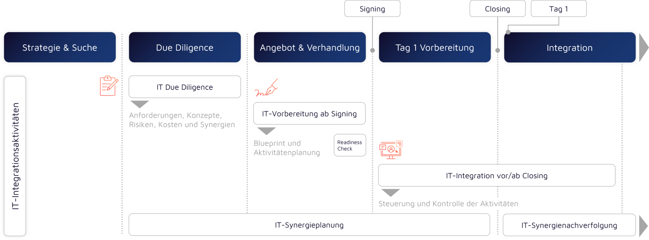 IT Integration, die typischen Phasen eines klassischen IT-Carve-Outs