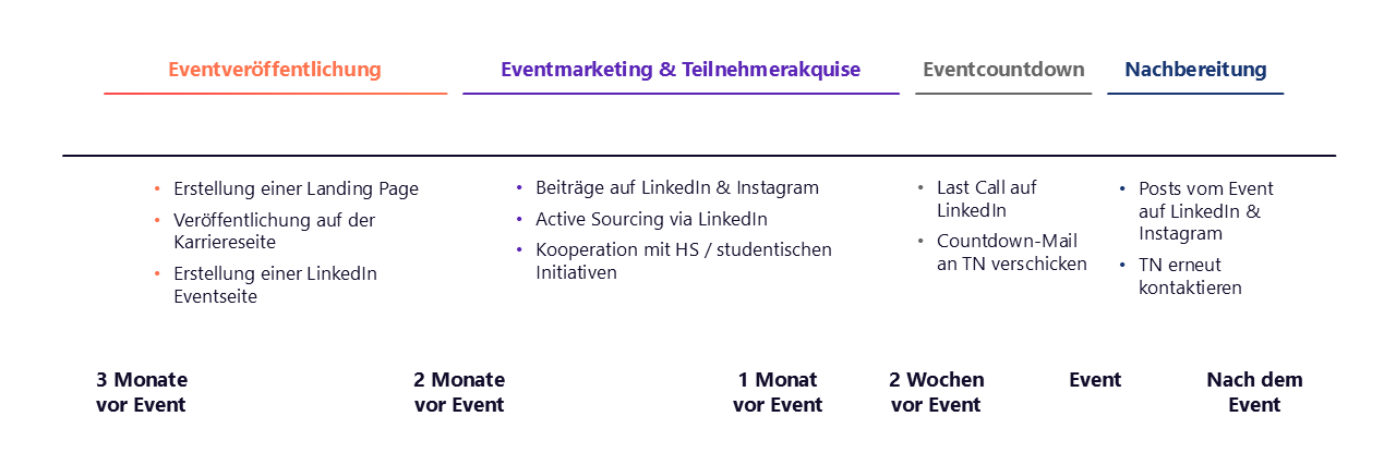 Eventmarketing, young talents meet valantic, E2E Prozess