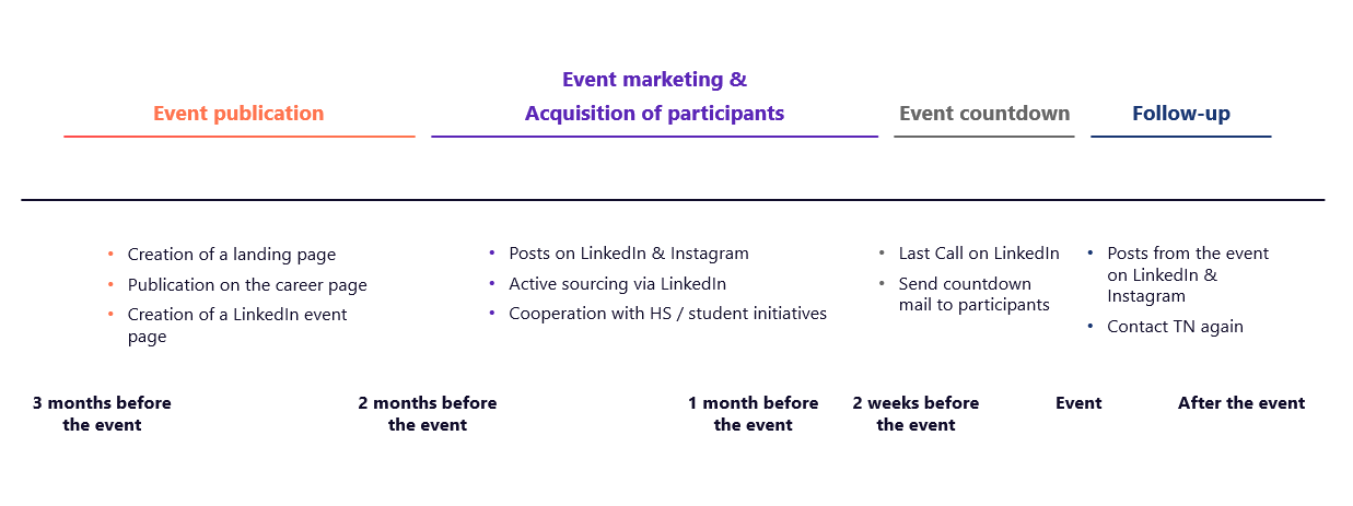 How to Eventmarketing, valantic eventformat, young talents meet valantic