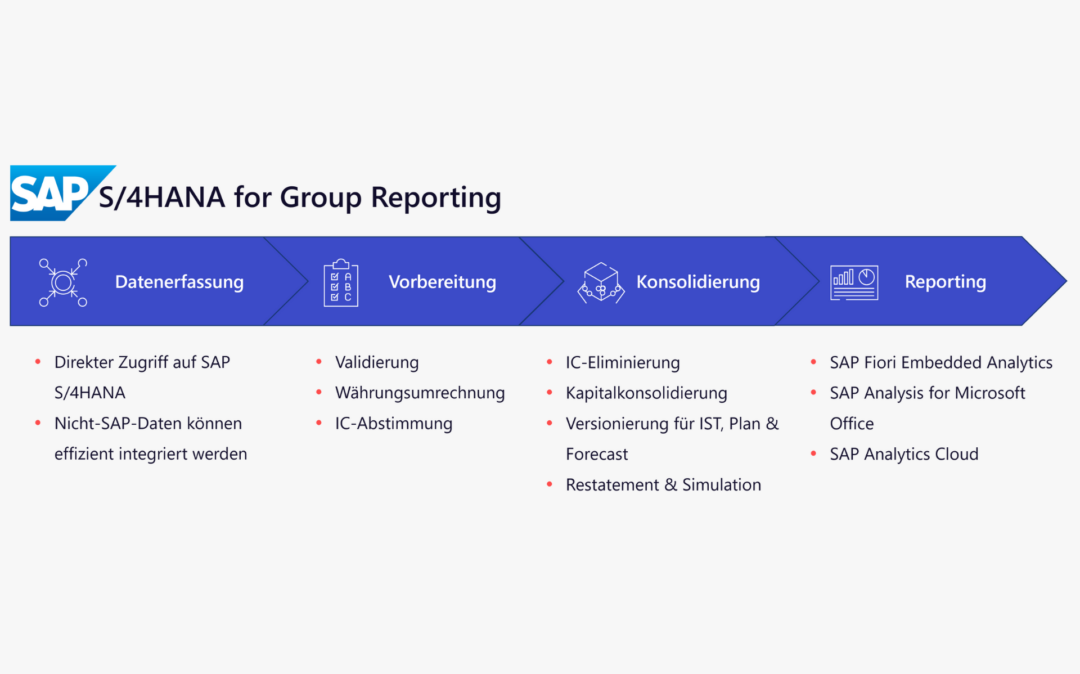 Flussdiagramm mit detaillierten Details zu SAP S/4HANA für das Konzernreporting: Datenerfassung, -aufbereitung, -konsolidierung und -berichterstattung. Enthält Aufzählungspunkte mit spezifischen Funktionen in jeder Kategorie, um Ihren Konzernreporting-Prozess effizient zu optimieren.