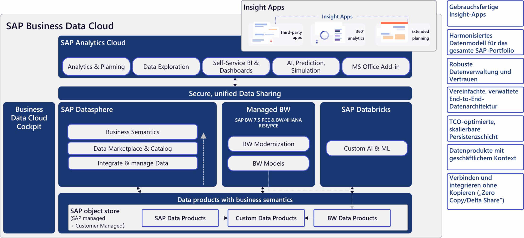 SAP Business Data Cloud - Architektur