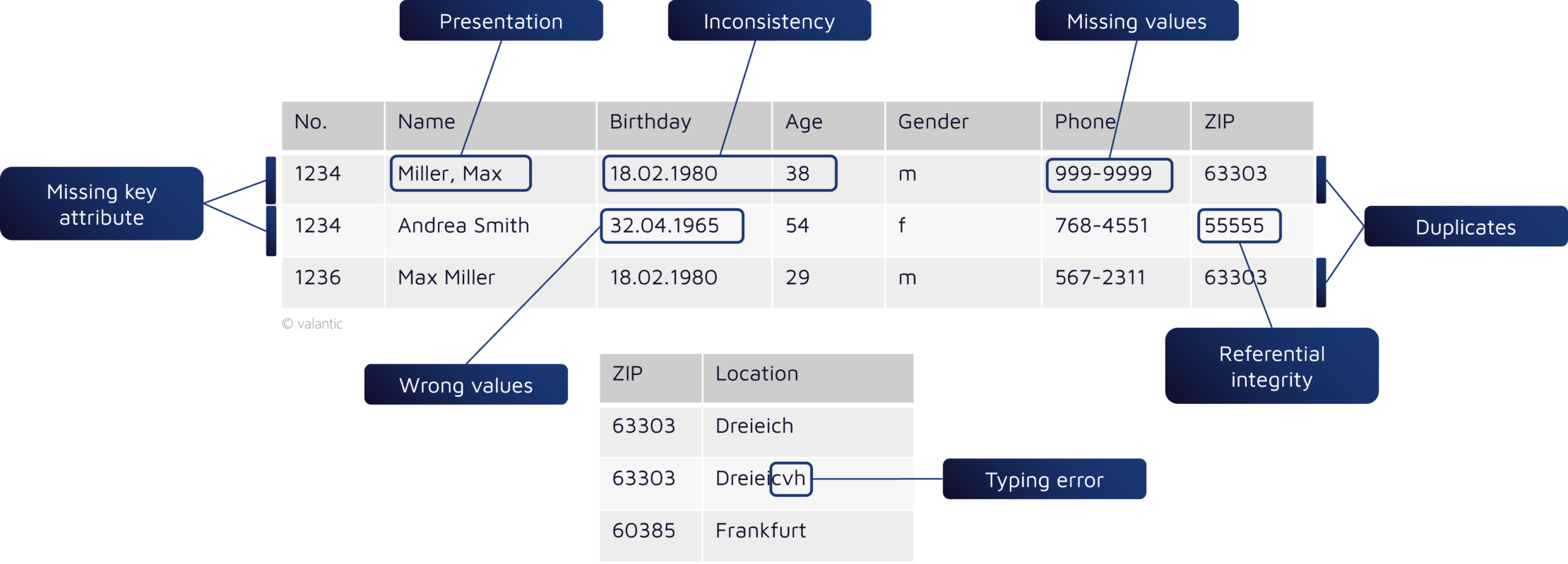 Eine Tabelle veranschaulicht Datenfehler wie Darstellungsprobleme, Inkonsistenzen, fehlende Werte, Duplikate, falsche Einträge, Fehler in der referenziellen Integrität und Tippfehler in persönlichen Informationsfeldern im Rahmen der Stammdatenverwaltung.