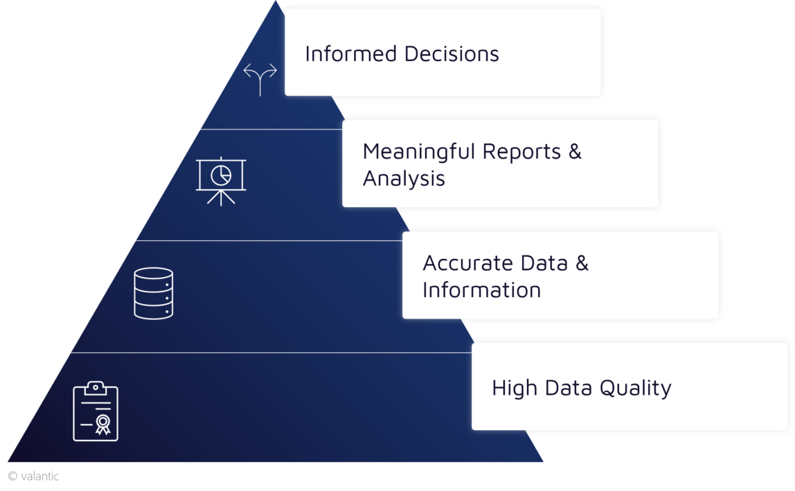 Ein Pyramidendiagramm, das Datenebenen darstellt: Hohe Datenqualität, gepaart mit genauen Daten und Informationen durch robustes Stammdatenmanagement, gipfelt in aussagekräftigen Berichten und Analysen und ebnet den Weg für fundierte Entscheidungen.