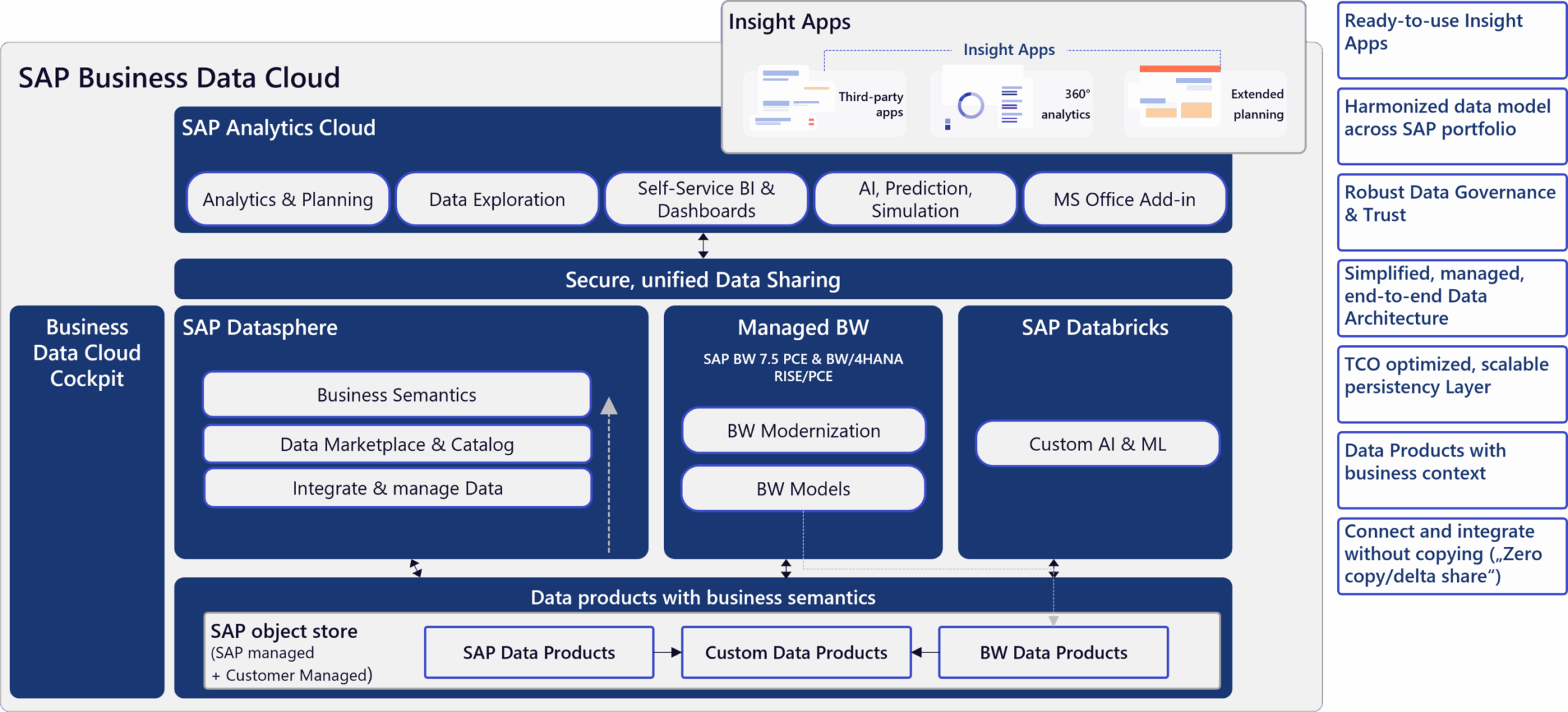 SAP Business Data Cloud - Architecture