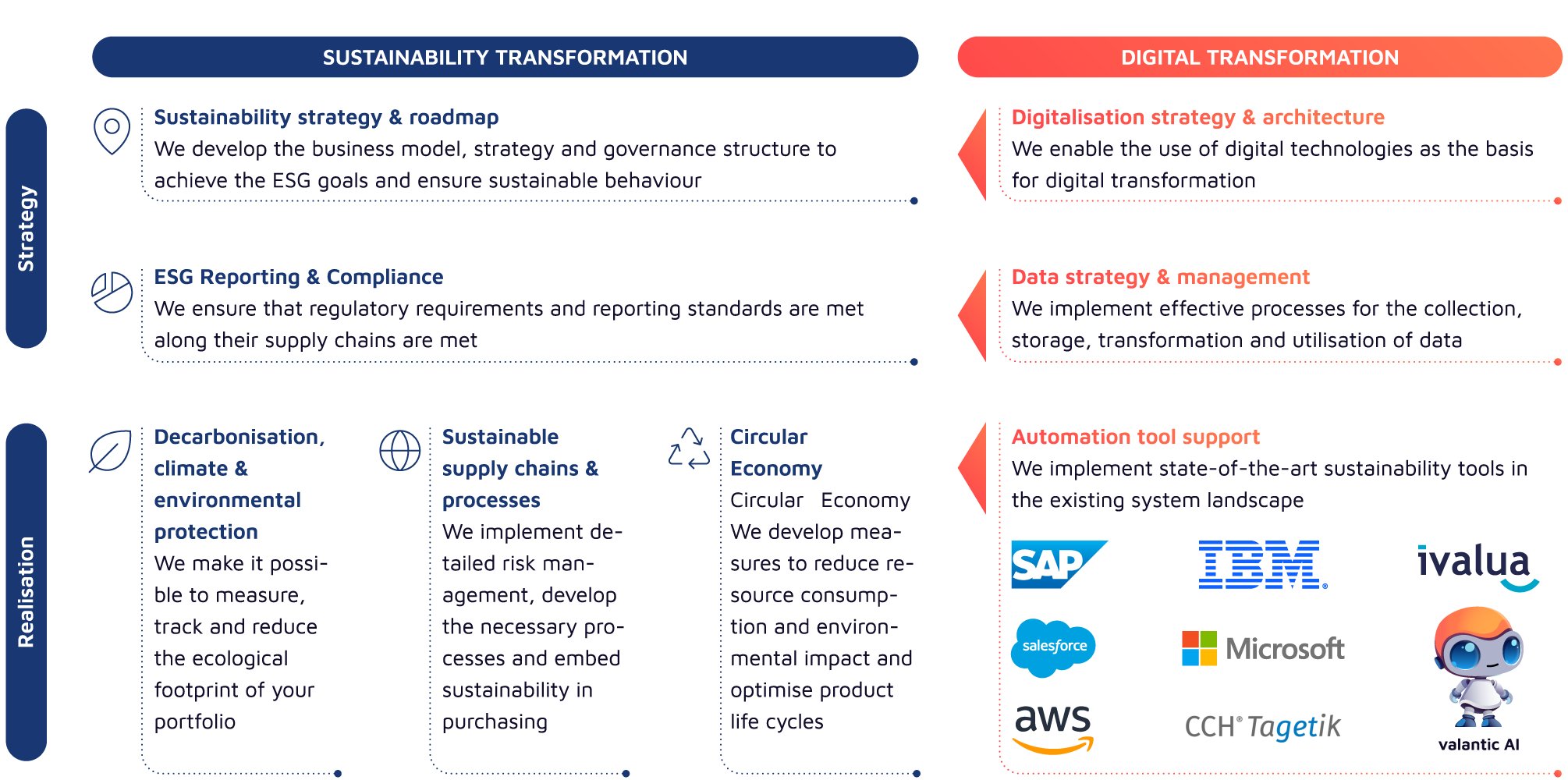 Infográfico comparando estratégias e realizações de Sustentabilidade e transformação digital, destacando as abordagens de Transformação Gêmea, com logotipos de empresas para ferramentas e plataformas digitais relevantes no canto inferior direito.