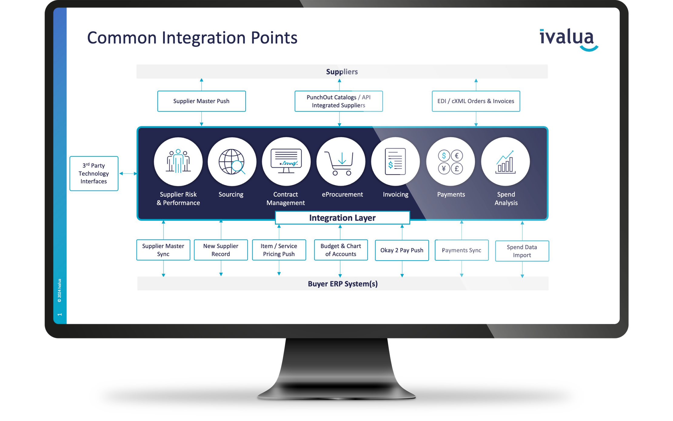 Digitalization on Demand, Common Integration Points valantic ivalua