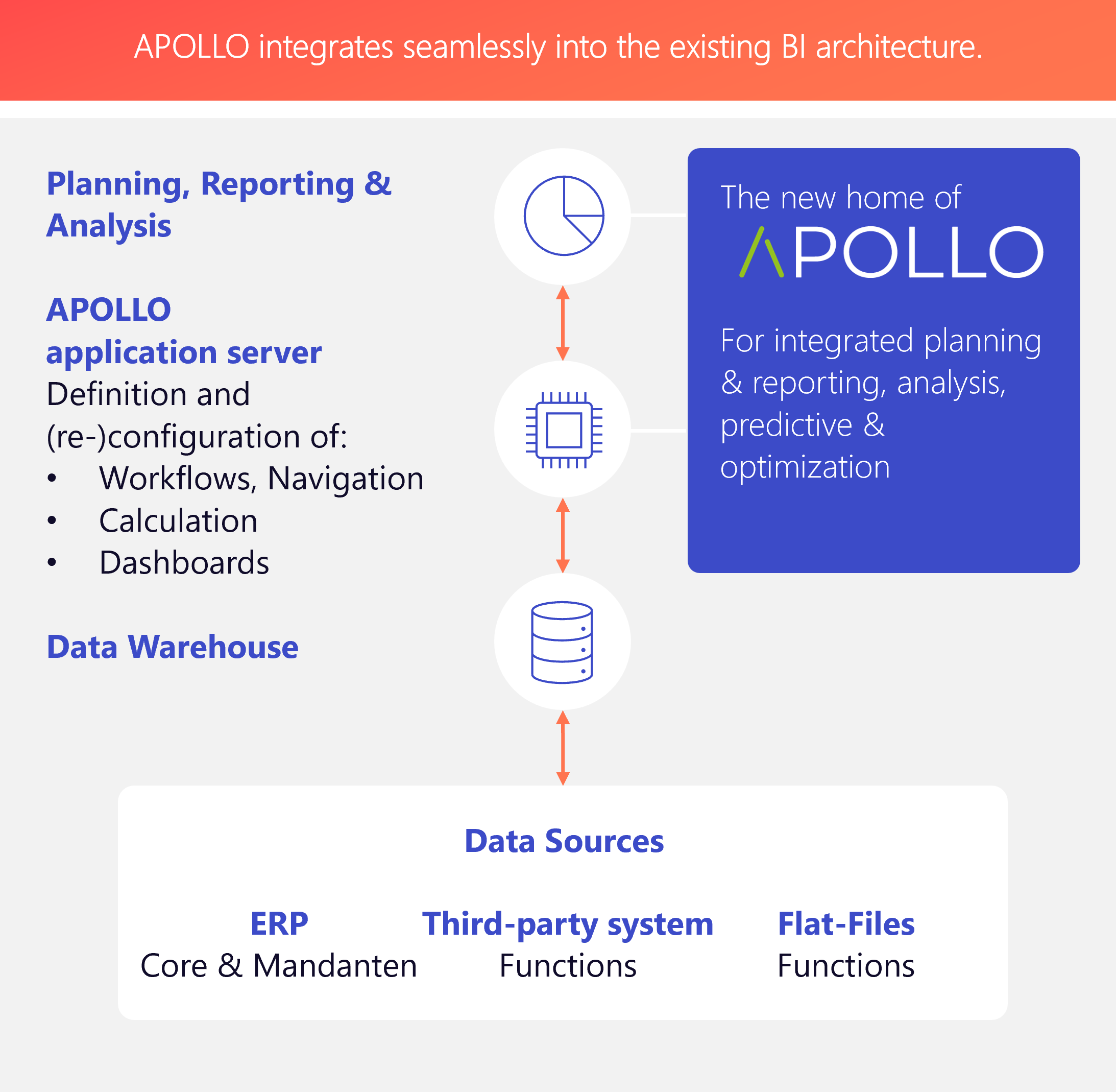 APOLLO software architectur