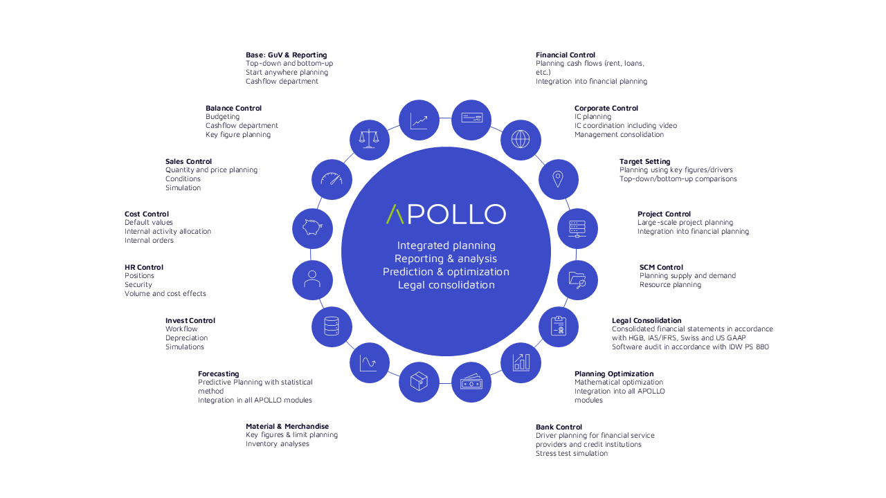 APOLLO Module Grafik