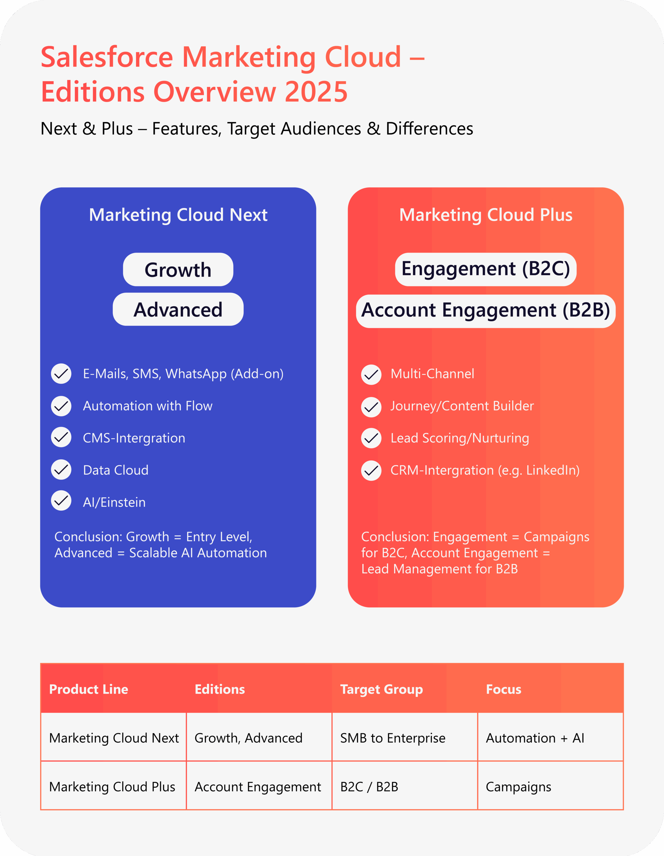 Infographic by valantic showing the Salesforce Marketing Cloud Editions Overview 2025. Comparison between Marketing Cloud Next (Growth, Advanced) and Marketing Cloud Plus (Engagement B2C, Account Engagement B2B). Highlights key features such as email, SMS, and WhatsApp messaging, Flow automation, CMS integration, Data Cloud, AI/Einstein, as well as multi-channel, Journey/Content Builder, lead scoring/nurturing, and CRM integration. Includes a table outlining target groups and focus areas.