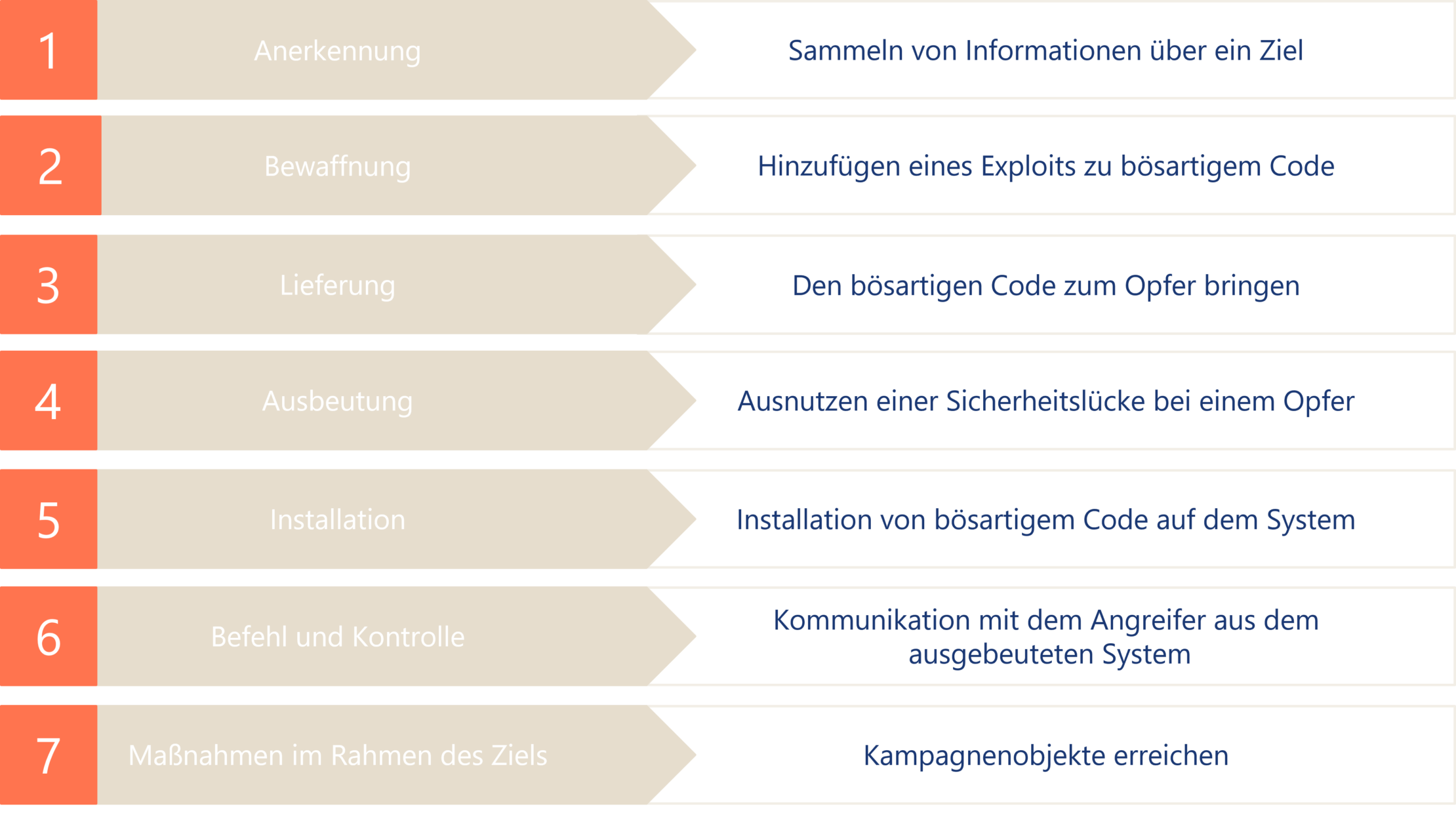 Diagramm zur Veranschaulichung der sieben Schritte einer Cyber-Kill-Chain: Aufklärung, Bewaffnung, Lieferung, Nutzung, Installation, Führung und Kontrolle sowie Erreichen von Zielen.