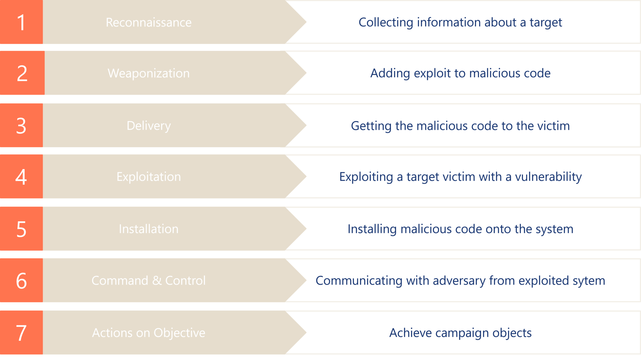 A chart outlines the seven Cyber Kill Chain phases: Reconnaissance, Weaponization, Delivery, Exploitation, Installation, Command & Control, and Actions on Objective—each with brief descriptions.