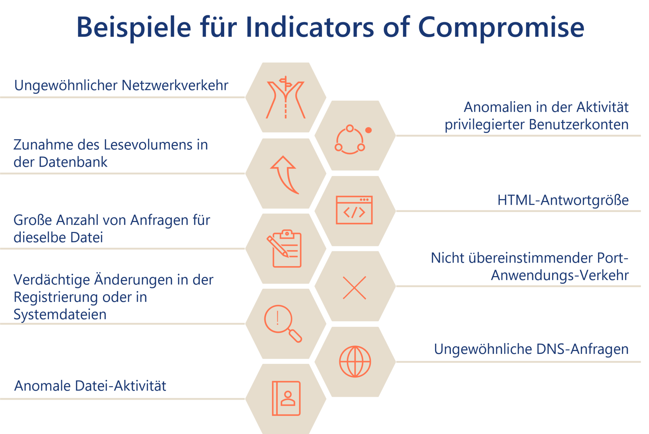 Infografik mit Beispielen für IOCs (Indicators of Compromise) wie ungewöhnlicher Netzwerkverkehr, anomale Datei-Aktivität und HTML-Antwortgröße, auf Deutsch aufgelistet.