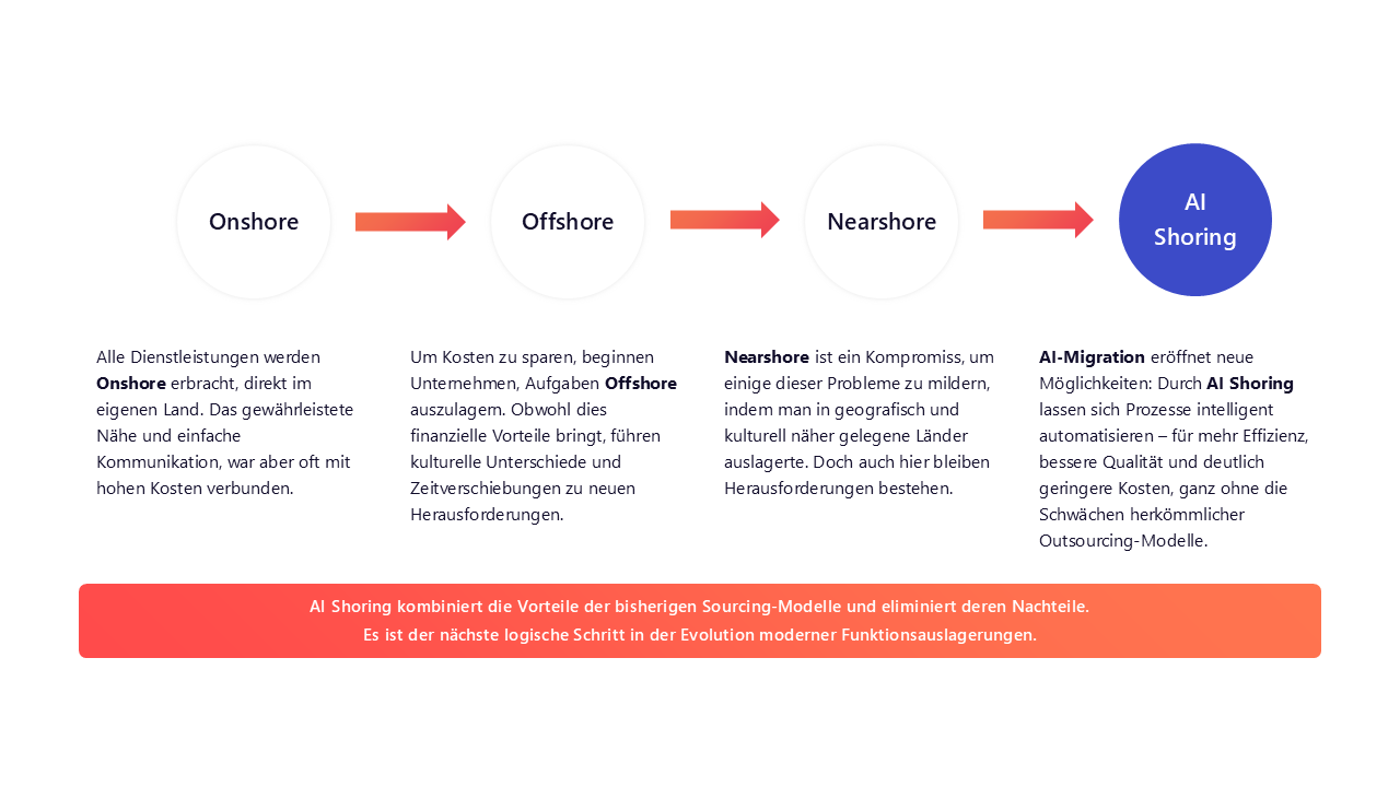 Diagramm, das die Entwicklung der Sourcing-Modelle zeigt: Onshore, Offshore, Nearshore und KI-Shoring - einschließlich KI-Migration - mit kurzen Beschreibungen auf Deutsch und Pfeilen, die die Entwicklung anzeigen. | AI Migration