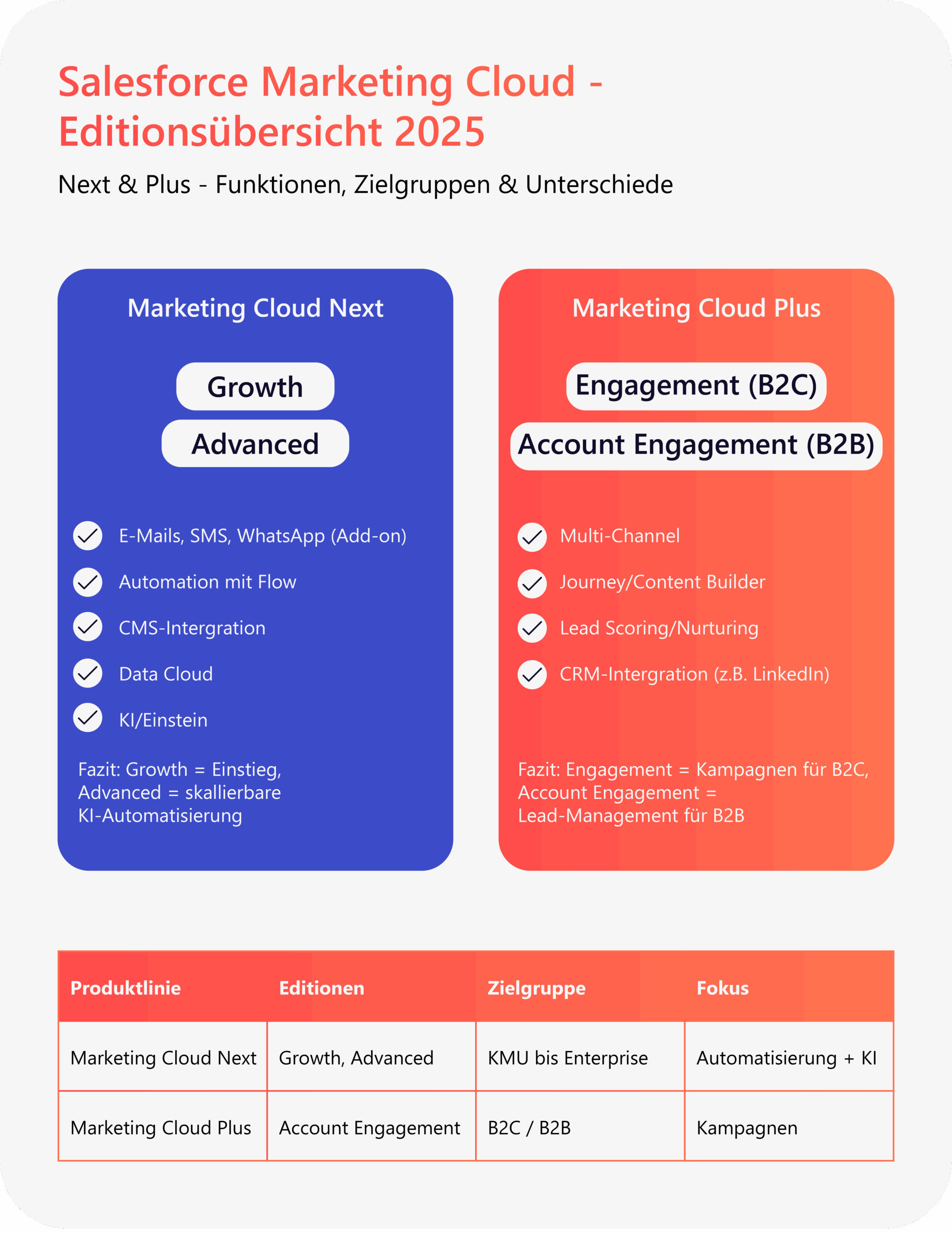 Die Infografik vergleicht die Salesforce Marketing Cloud Next (Growth, Advanced) und Plus (Engagement B2C, Account Engagement B2B) Editionen und hebt Funktionen, Zielgruppen und Automatisierungsoptionen hervor.
