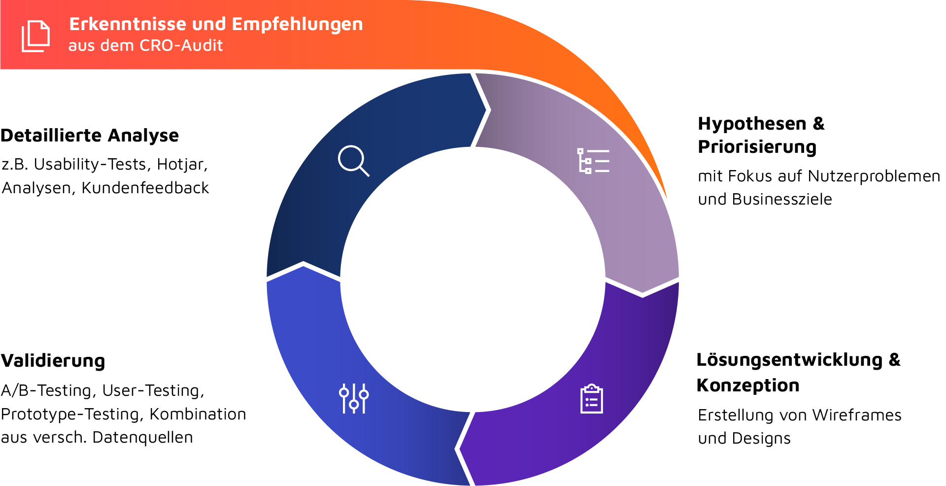 Die Grafik illustriert den Ablauf eines CRO-Audits (Conversion Rate Optimization) mit Fokus auf Erkenntnisse und Empfehlungen. Sie zeigt einen strukturierten, iterativen Prozess in vier Phasen: Erstens, Hypothesenbildung & Priorisierung, zweitens, Lösungsentwicklung und Konzeption, drittens, Validierung, und viertens, detaillierte Analyse. Nach Abschluss der Analyse beginnt der Prozess erneut, um kontinuierliche Optimierungen sicherzustellen. Die visuellen Elemente und das Farbschema unterstreichen die schrittweise sowie zyklische Vorgehensweise und sorgen für eine klare Darstellung der Methodik.