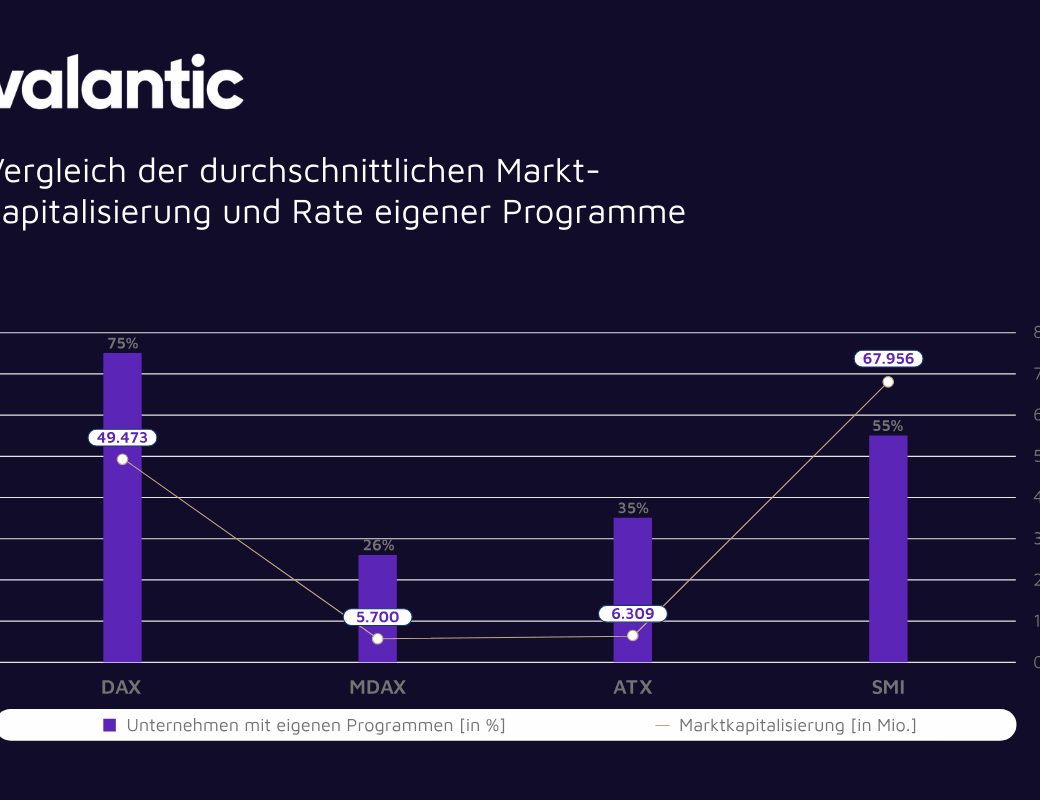 Grafik Startup- und Innovationsmonitor 2025: Vergleich der durchschnittlichen Marktkapitalisierung und Rate eigener Programme