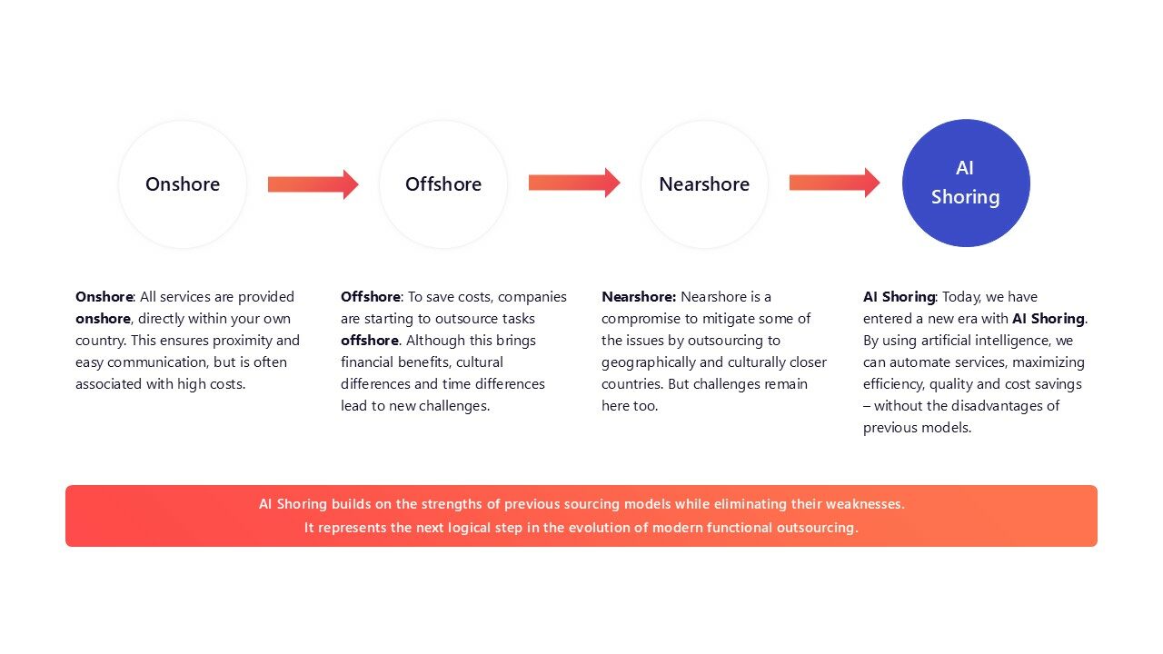 AI Shoring in the Context of Outsourcing