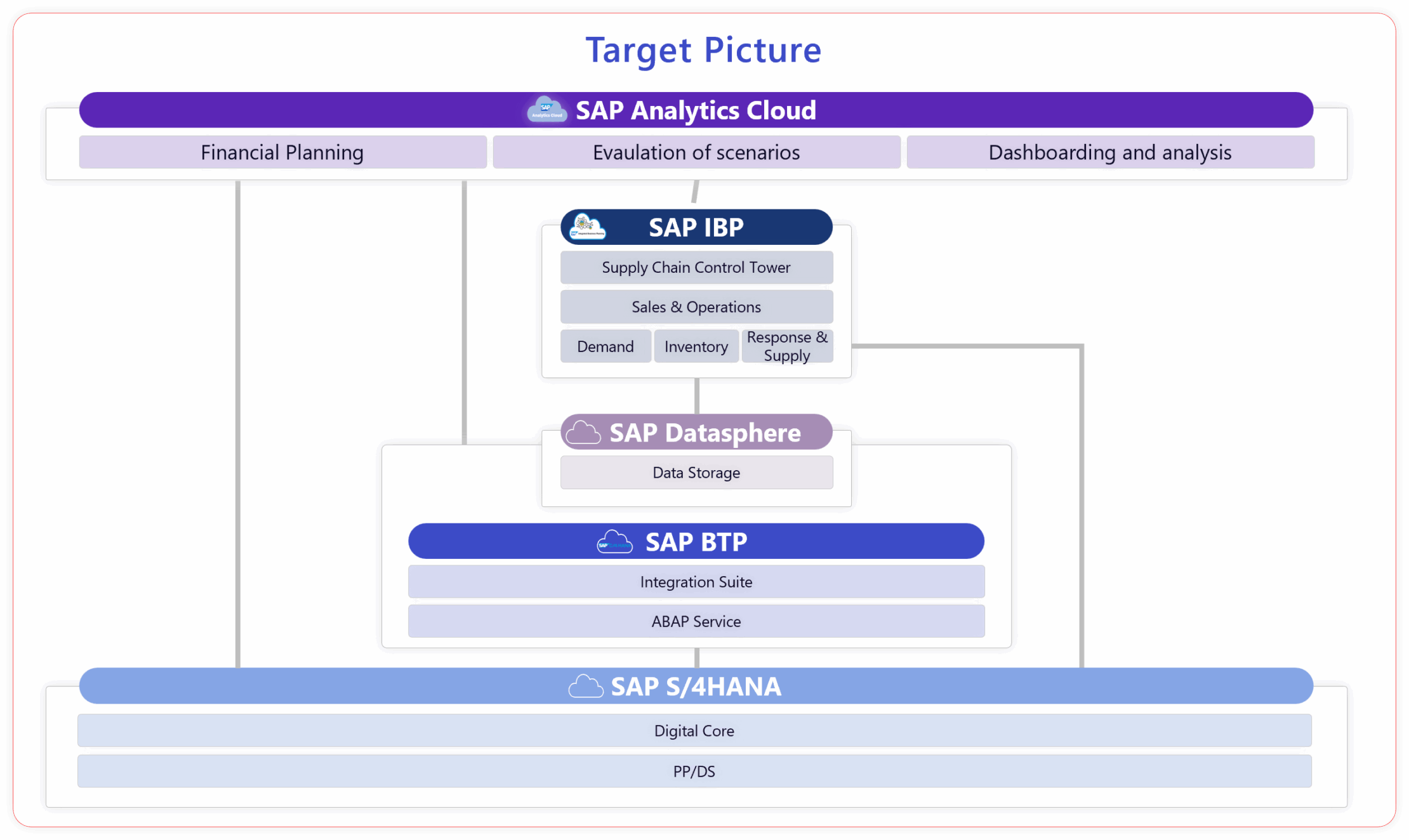Target Picture, Extended Planning & Analytics - xP&A