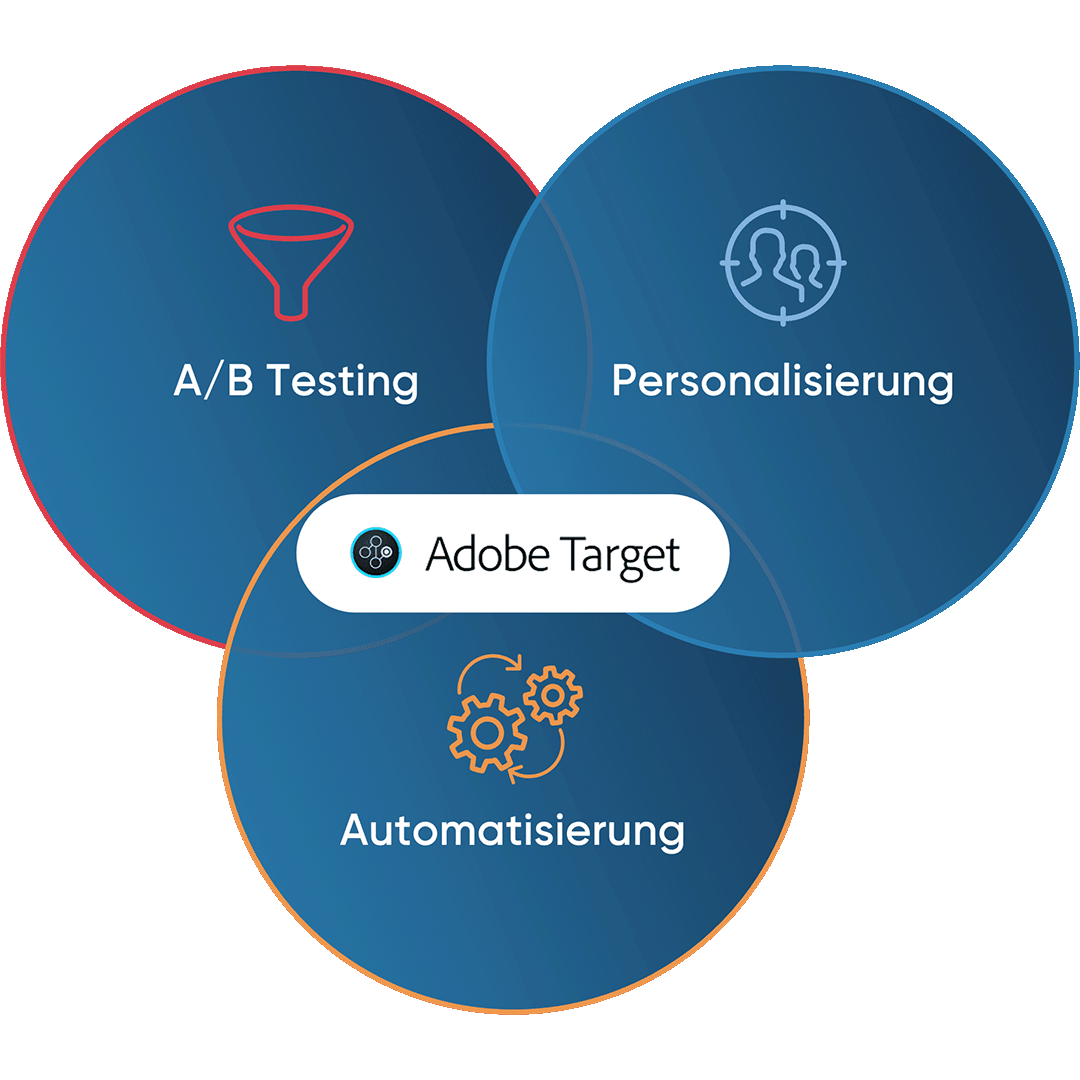 Adobe Target Core Areas Graphic