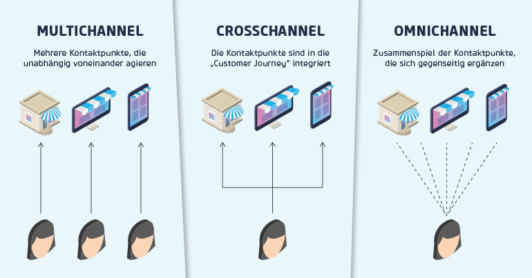 Eine Grafik, die Customer Journey in Multichannel, Crosschannel und Omnichannel erklärt