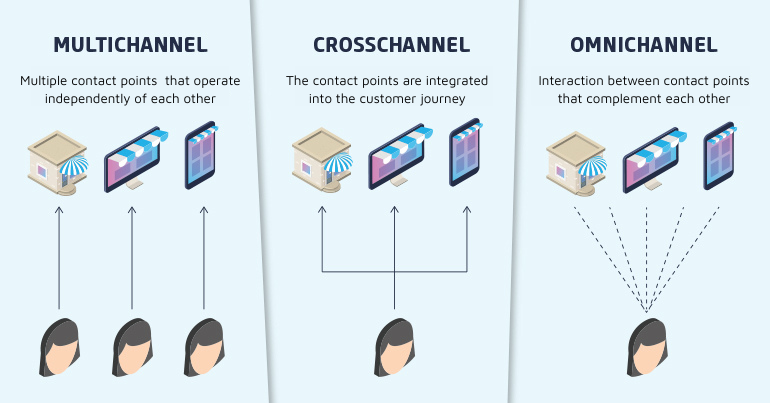 Customer Journey Optimizer: Multichannel, Crosschannel and Omnichannel