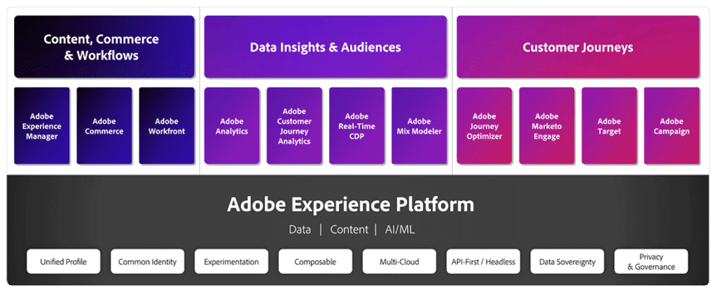 Adobe Experience Plattform Overview