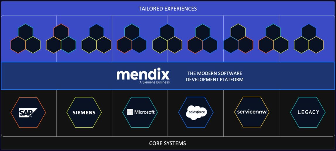 Mendix Low-Code Plattform