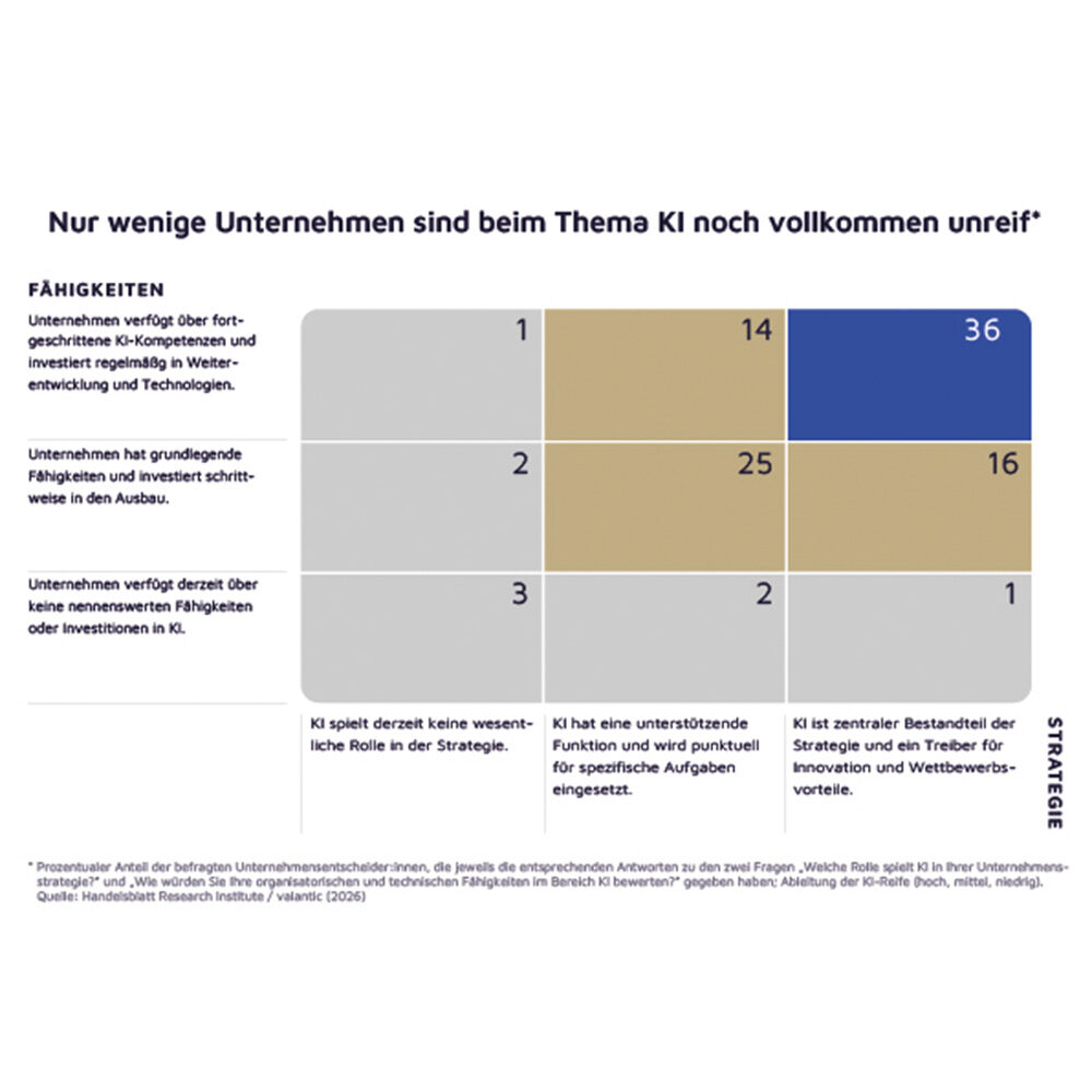 Nur wenige Unternehmen sind beim Thema KI noch vollkommen unreif (Infografik Digital Excellence Outlook 2026)