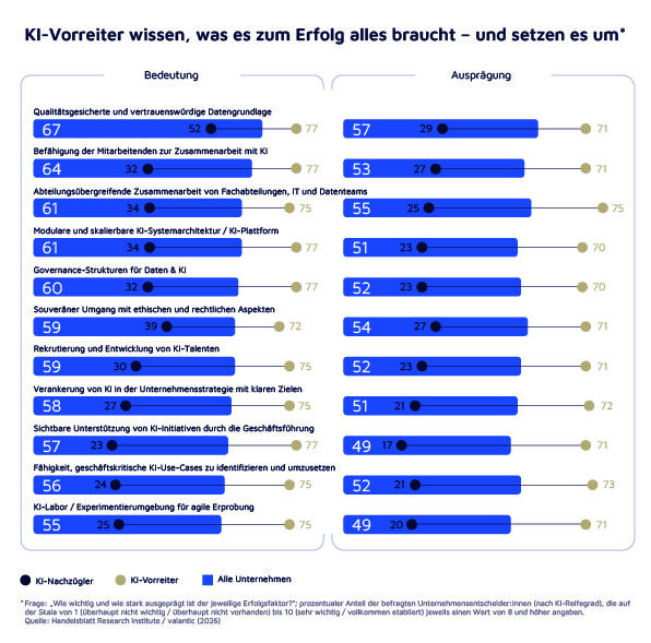 KI-Vorreiter wissen, was es zum Erfolg alles braucht (Infografik Digital Excellence Outlook 2026)