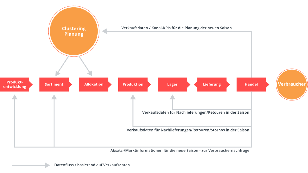 valantic infographic on smart big data analytics, analysis of data streams, retail excellence, digitalization in retail