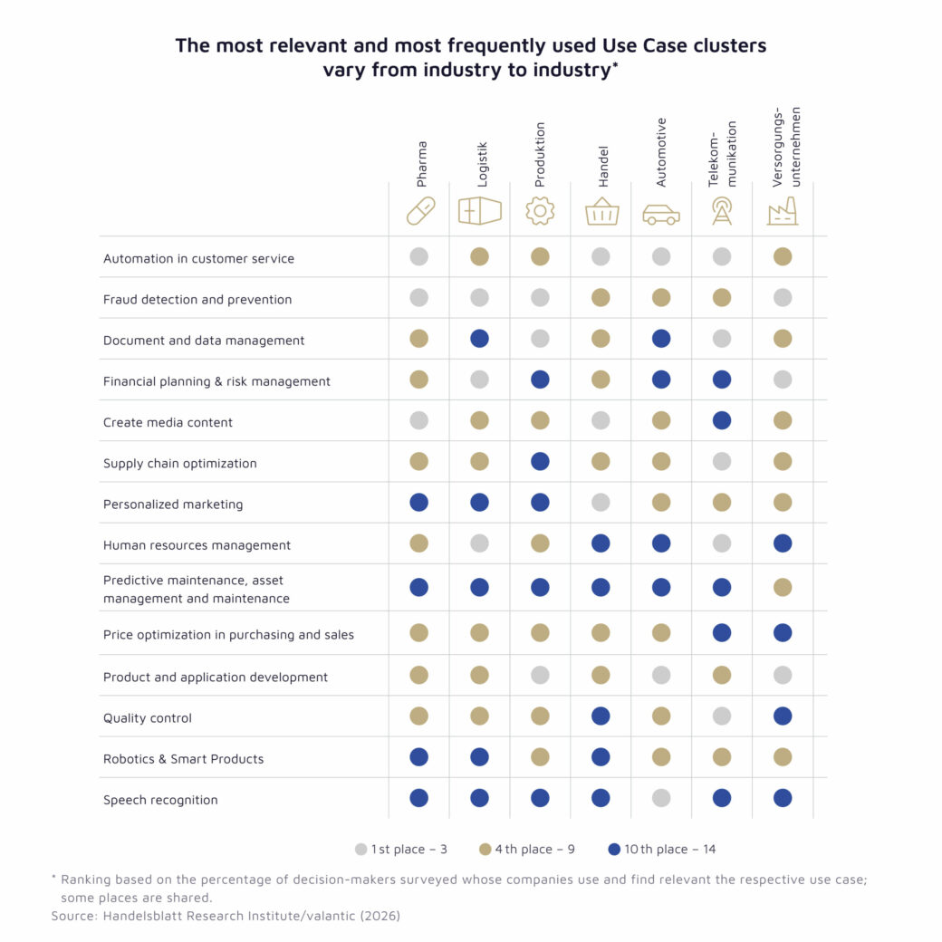 A chart from the study “Digital Excellence Outlook 2026 – AI at Scale” by valantic and the Handelsblatt Research Institute illustrates the most important use case clusters across industries.