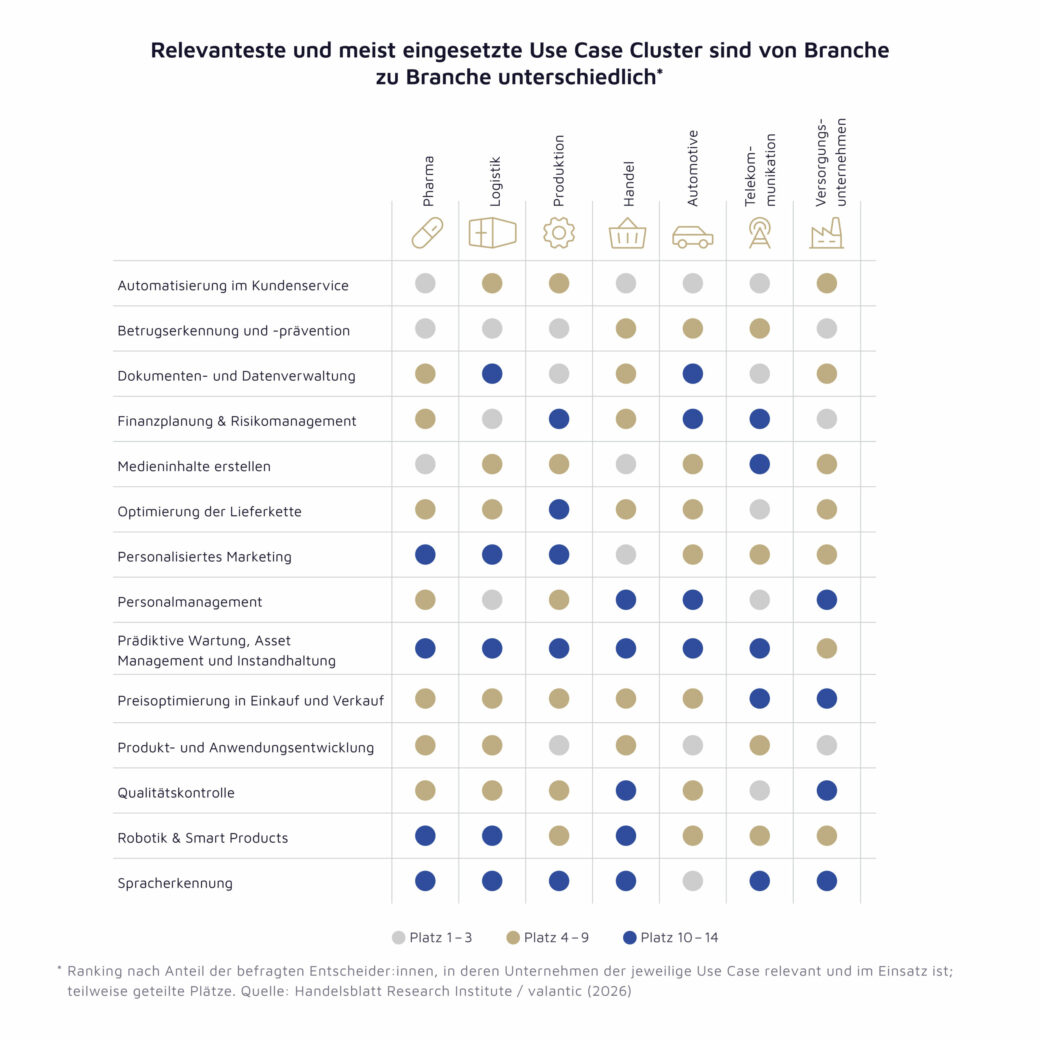 Grafik aus der Studie "Digital Excellence Outlook 2026 – AI at Scale" von valantic und Handelsblatt Research Institute visualisiert die wichtigsten Use Case Cluster im Branchenvergleich.