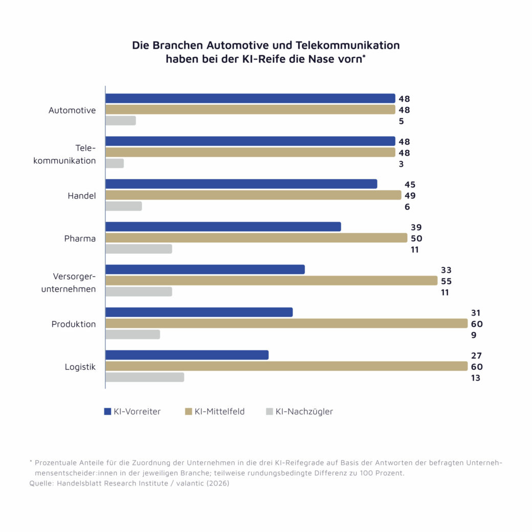 Grafik aus der Studie "Digital Excellence Outlook 2026 – AI at Scale" von valantic und Handelsblatt Research Institute