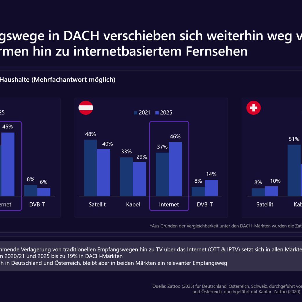 Infografik: TV-Empfangswege in DACH