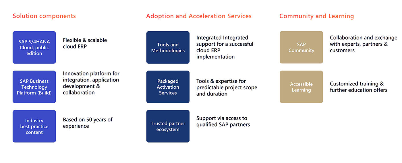 Crecer con el paquete completo SAP
