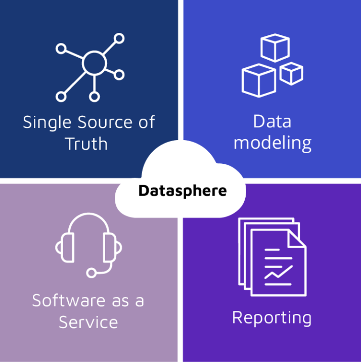 Un diagrama con la etiqueta "Datasphere" en el centro, dividido en cuatro cuadrantes: "Fuente única de la verdad", "Modelado de datos", "Software como servicio" e "Informes", cada uno con sus iconos correspondientes.