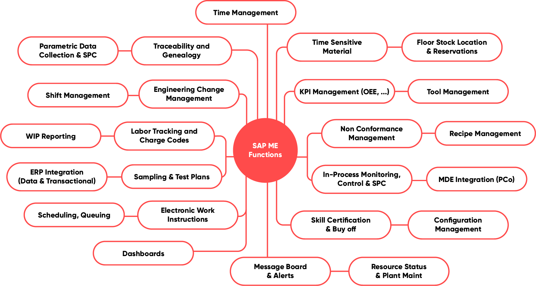 Infografía sobre el tema de las funciones SAP ME, valantic SAP Digital Manufacturing Solutions