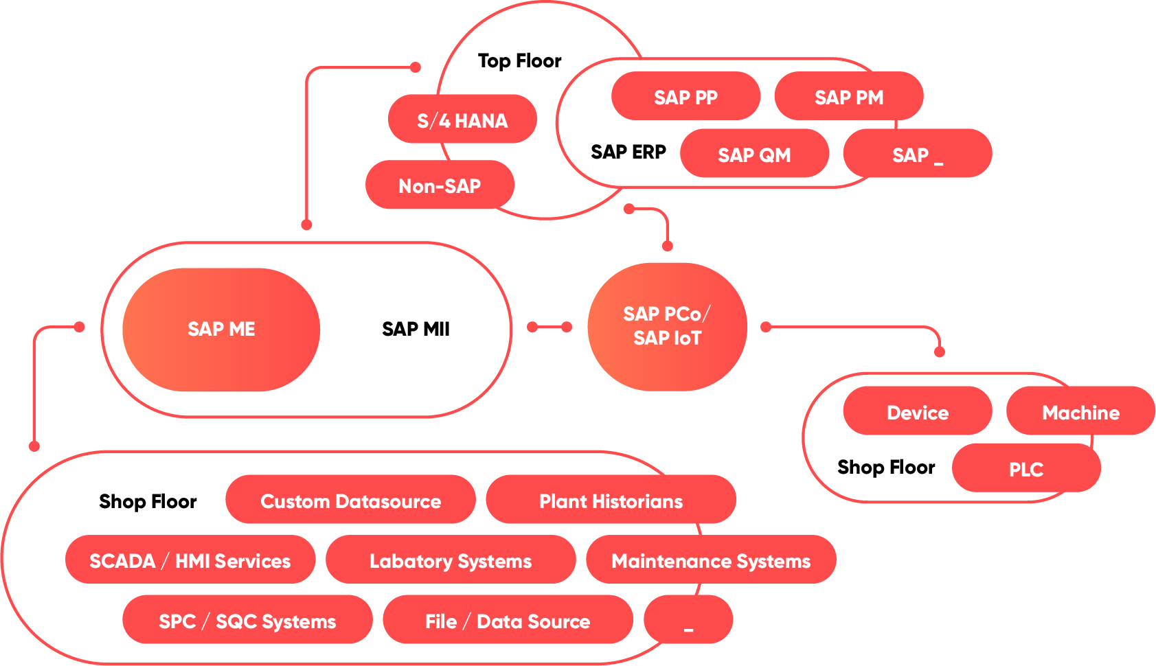 Infografía sobre el tema SAP ME, valantic SAP Digital Manufacturing Solutions