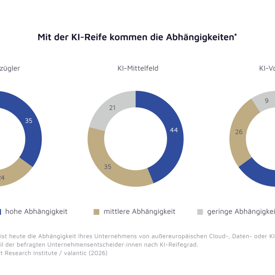 valantic Grafik für Pressemitteilung, Bildunterschrift: Unternehmen mit einer hohen KI-Reife berichten von deutlich höheren digitalen Abhängigkeiten als der Rest.