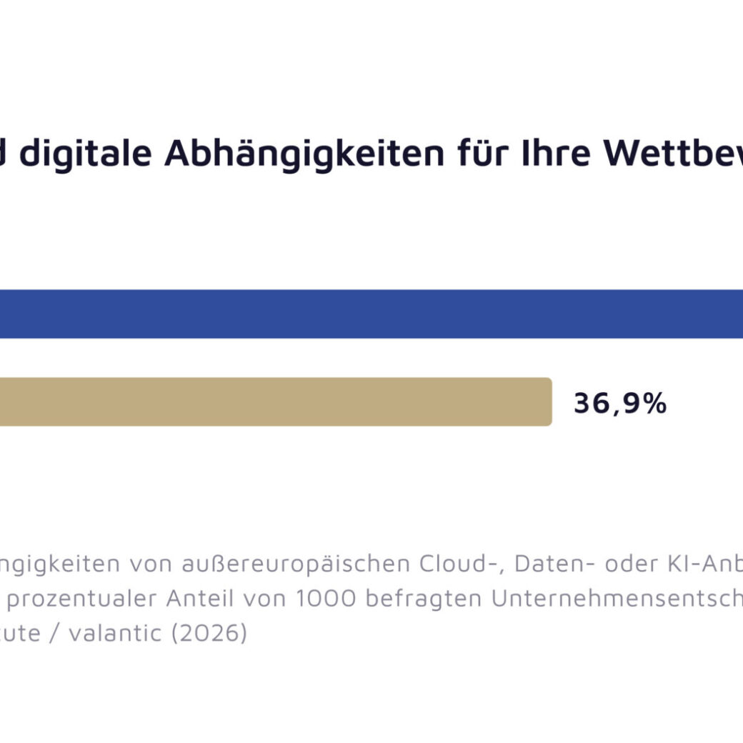 valantic Grafik zur Studie "Digital Excellence Outlook". In einem Balkendiagramm dargestellt ist das Ergebnis zur Frage: Wie kritisch ist digitale Abhängigkeit für die Wettbewerbsfähigkeit von Unternehmen?
