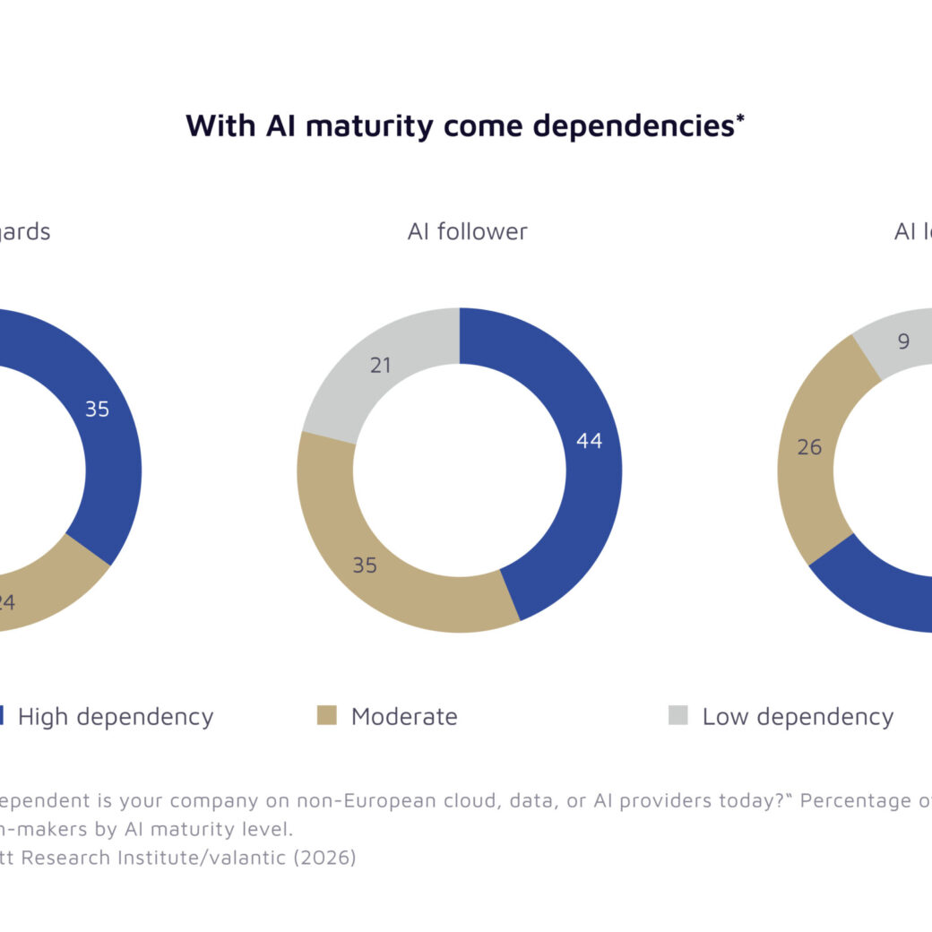 valantic infographic on the Digital Excellence Outlook (DEO) 2026: Companies with a high level of AI maturity report significantly higher levels of digital sovereigntythan the rest.
