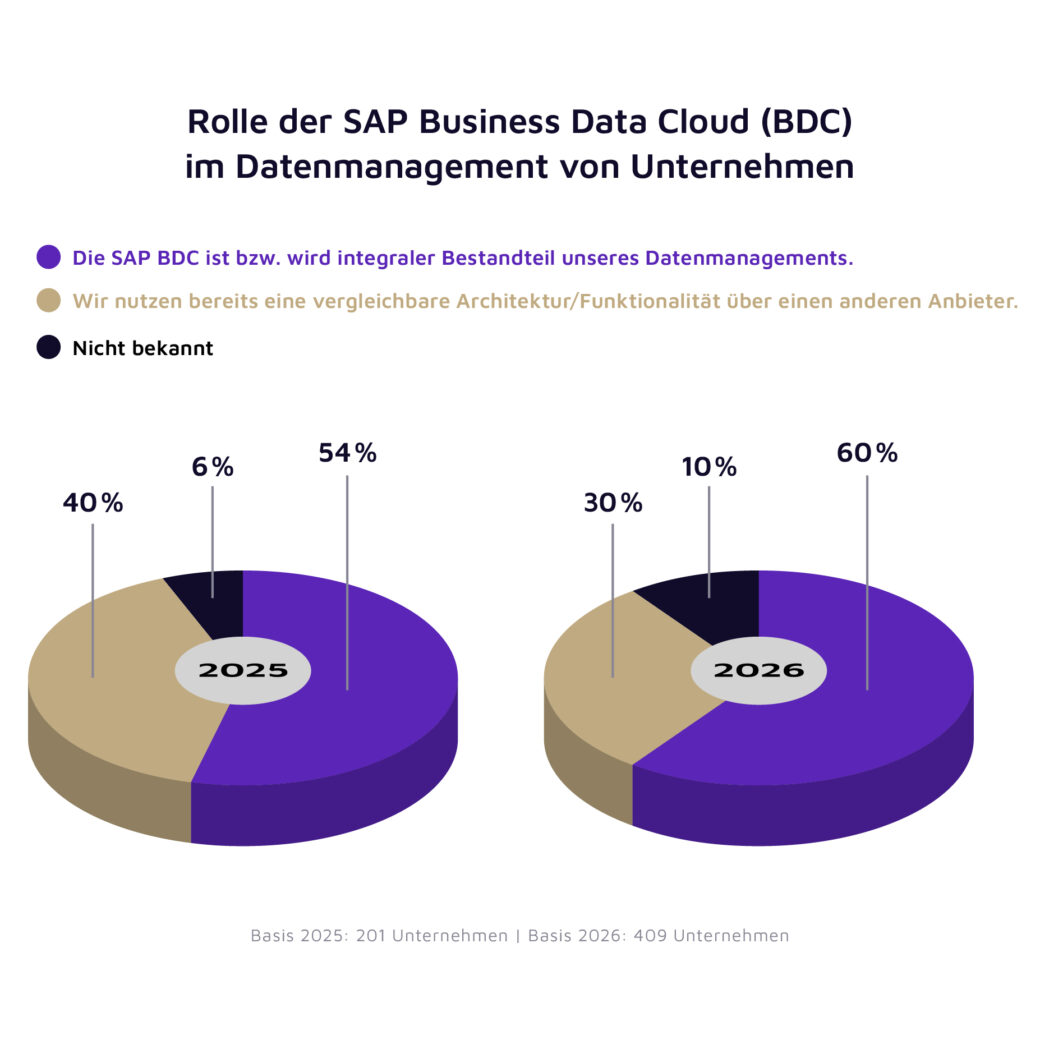 60 % der Befragten sehen die SAP Business Data Cloud (BDC) als integralen Bestandteil ihres künftigen Datenmanagements. Bildquelle: valantic / techconsult | valantic SAP Studie 2026