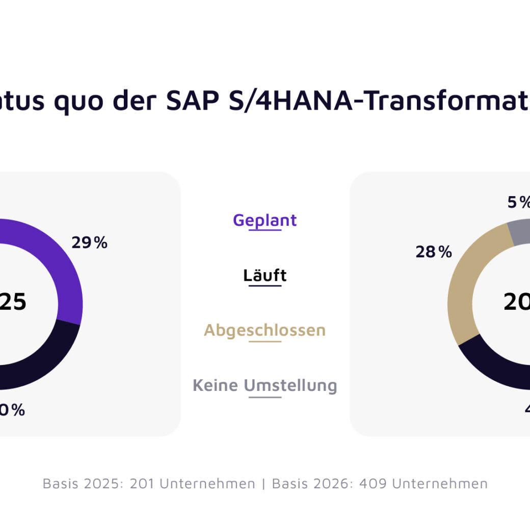 Die Zeit drängt: 25 % der Befragten befinden sich noch in der Planungsphase vor der Migration. Bildquelle: valantic / techconsult | valantic SAP Studie 2026