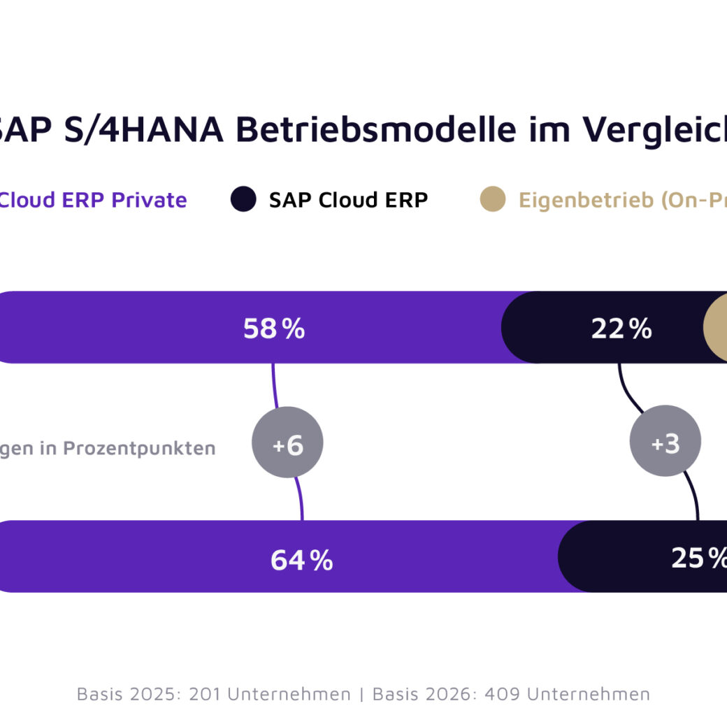 Dominante Stellung der Private Cloud: 64 % der Befragten betreiben ihre SAP Systeme in einer eigenen Cloud-Umgebung. Bildquelle: valantic / techconsult | valantic SAP Studie 2026