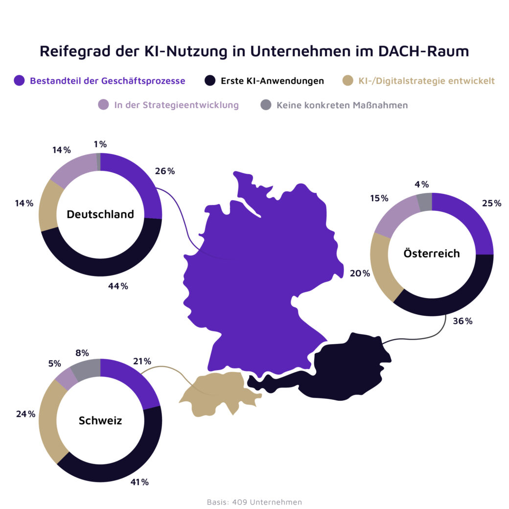 42 % der Studienteilnehmenden setzen bereits erste KI-Anwendungen ein. Bildquelle: valantic / techconsult | valantic SAP Studie 2026
