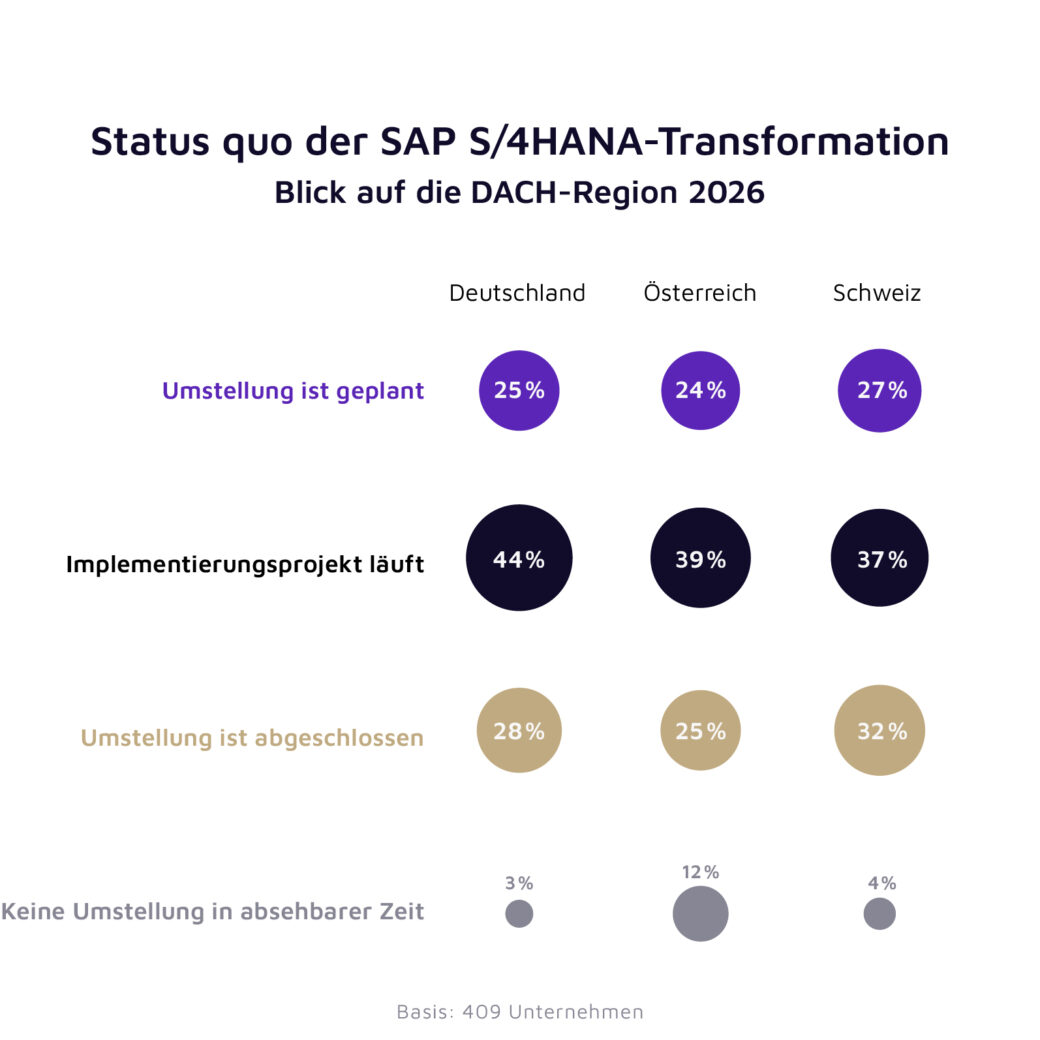 Beim Status der Transformation auf SAP S/4HANA zeigen sich Unterschiede im Ländervergleich. Bildquelle: valantic / techconsult | valantic SAP Studie 2026