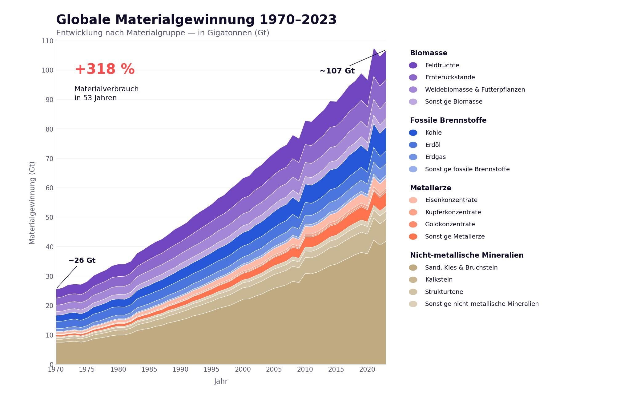 Globale Materialgewinnung 1970 bis 2023 nach 13 Materialgruppen – Anstieg um 317 Prozent von 26 auf 107 Gigatonnen