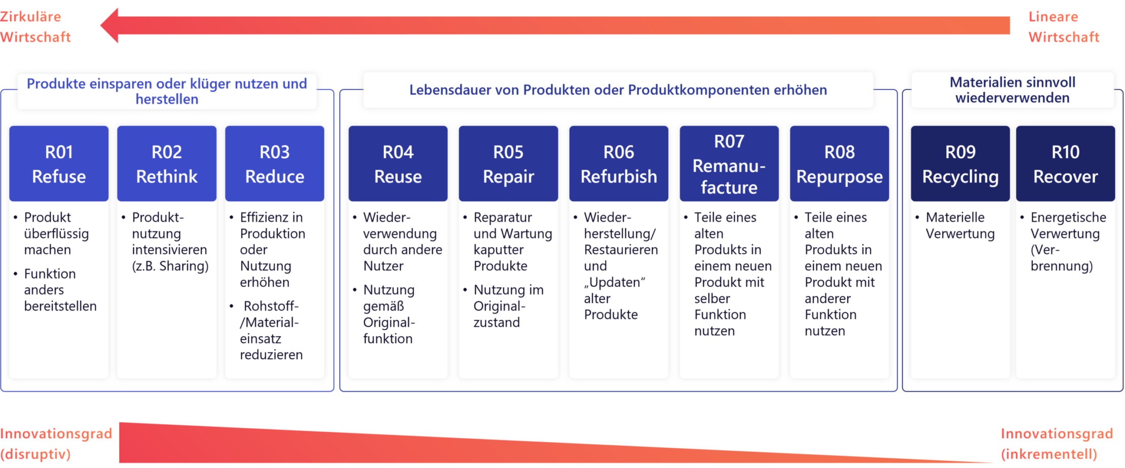 R-Strategien Kreislaufwirtschaft
